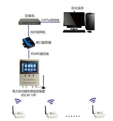 BSCW 90 密集母線溫度監(jiān)測系統(tǒng)