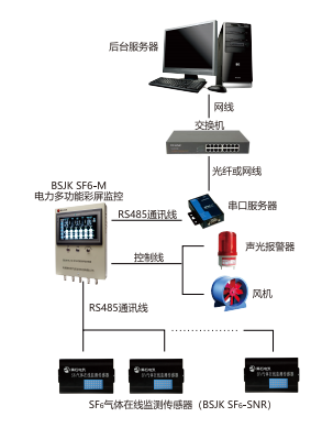 BSJK  SF6-M 六氟化硫泄露在線監(jiān)測系統(tǒng)